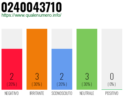 Numero di telefono 0240043710 Numero 0240043710