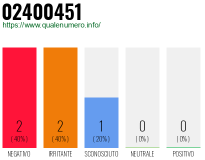 Numero di telefono 02400451 Numero 02400451