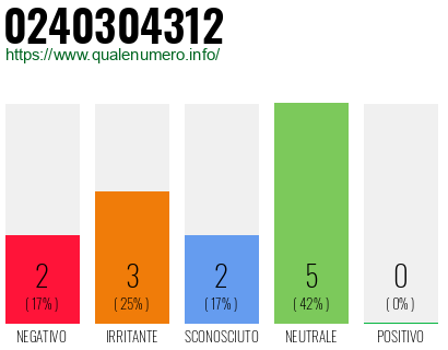 Numero di telefono 0240304312 Numero 0240304312