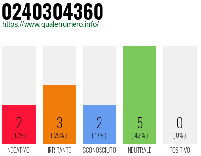 Numero di telefono 0240304360 Numero 0240304360
