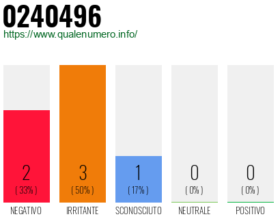 Numero di telefono 0240496 Numero 0240496