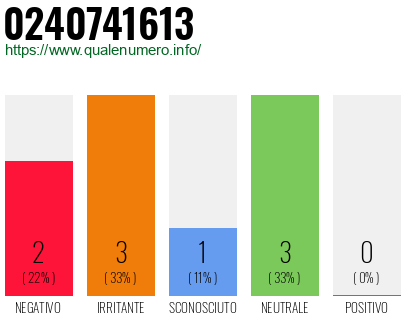 Numero di telefono 0240741613 Numero 0240741613