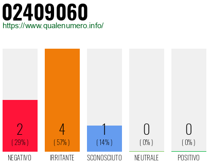 Numero di telefono 02409060 Numero 02409060