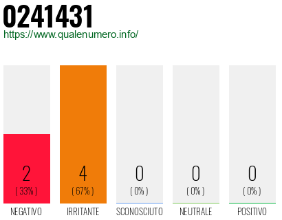Numero di telefono 0241431 Numero 0241431