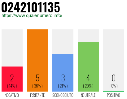 Numero di telefono 0242101135 Numero 0242101135