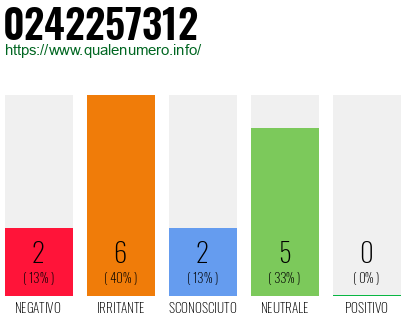 Numero di telefono 0242257312 Numero 0242257312