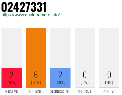 Numero di telefono 02427331 Numero 02427331