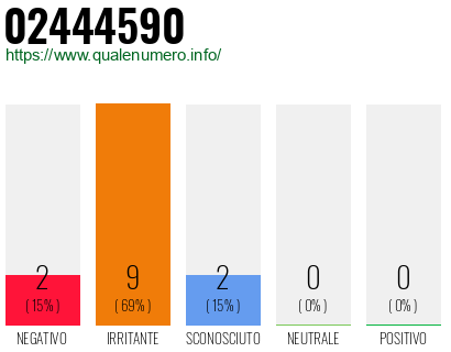 Numero di telefono 02444590 Numero 02444590