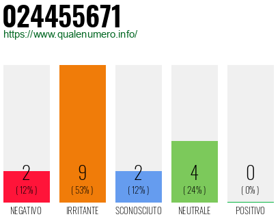Numero di telefono 024455671 Numero 024455671