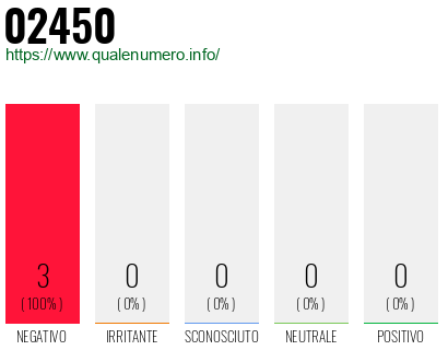 Numero di telefono 02450 Numero 02450