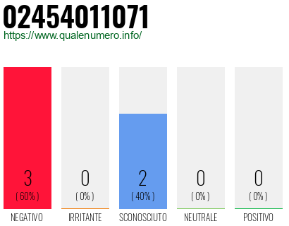 Numero di telefono 02454011071 Numero 02454011071