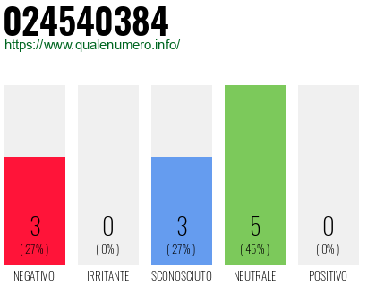 Numero di telefono 024540384 Numero 024540384