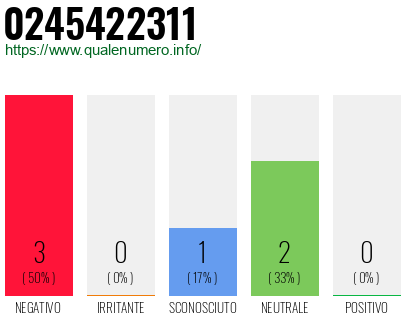 Numero di telefono 0245422311 Numero 0245422311