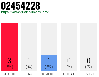 Numero di telefono 02454228 Numero 02454228
