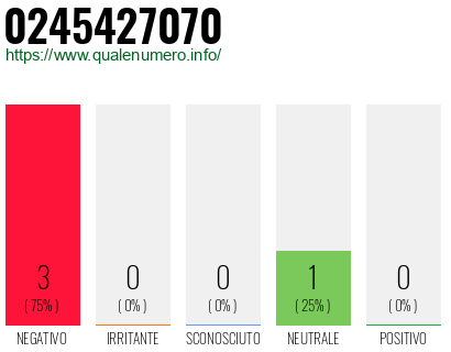 Numero di telefono 0245427070 Numero 0245427070