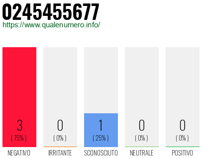 Numero di telefono 0245455677 Numero 0245455677