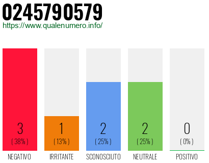 Numero di telefono 0245790579 Numero 0245790579