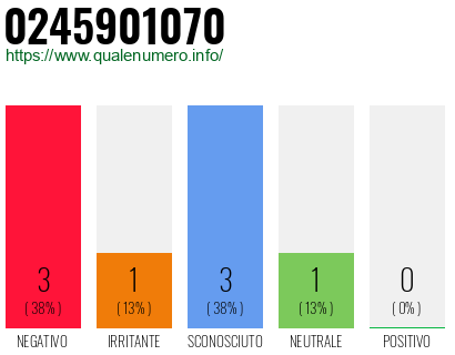 Numero di telefono 0245901070 Numero 0245901070