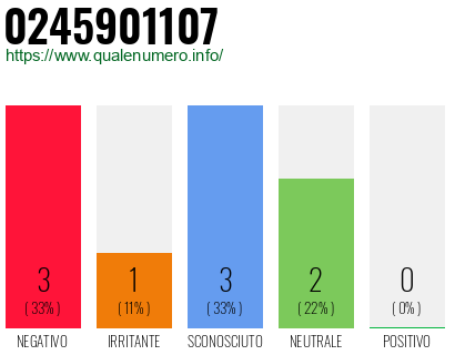 Numero di telefono 0245901107 Numero 0245901107