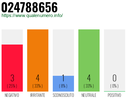 Numero di telefono 024788656 Numero 024788656