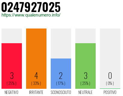 Numero di telefono 0247927025 Numero 0247927025