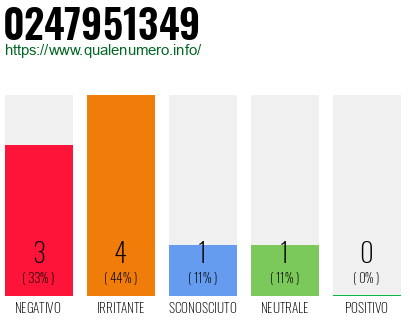 Numero di telefono 0247951349 Numero 0247951349