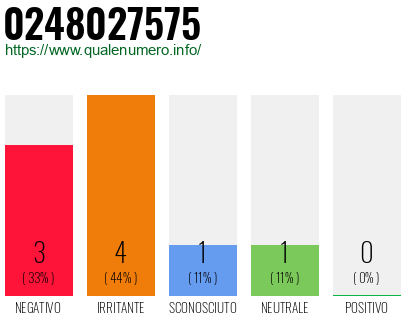 Numero di telefono 0248027575 Numero 0248027575