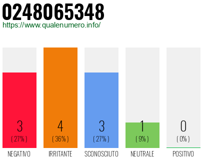Numero di telefono 0248065348 Numero 0248065348