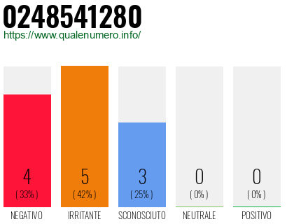 Numero di telefono 0248541280 Numero 0248541280