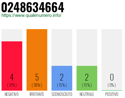 Numero di telefono 0248634664 Numero 0248634664