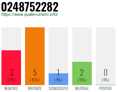 Numero di telefono 0248752282 Numero 0248752282