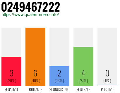 Numero di telefono 0249467222 Numero 0249467222