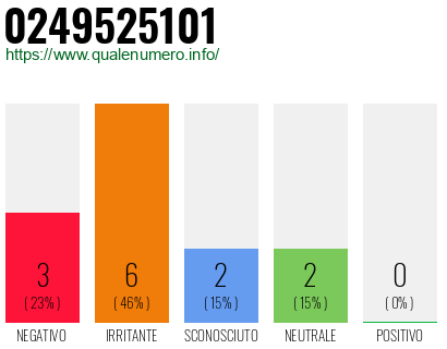 Numero di telefono 0249525101 Numero 0249525101