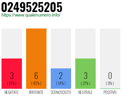 Numero di telefono 0249525205 Numero 0249525205