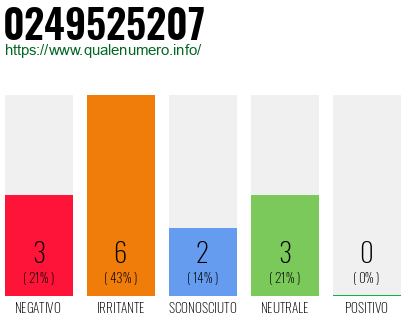 Numero di telefono 0249525207 Numero 0249525207