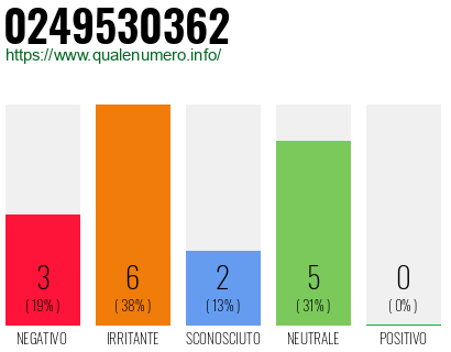 Numero di telefono 0249530362 Numero 0249530362