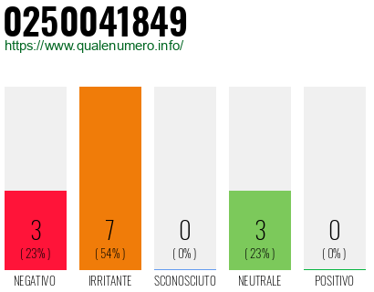 Numero di telefono 0250041849 Numero 0250041849