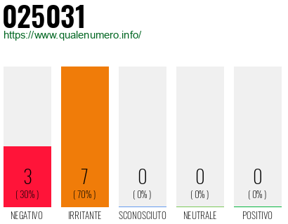 Numero di telefono 025031 Numero 025031