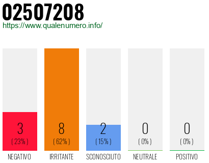 Numero di telefono 02507208 Numero 02507208