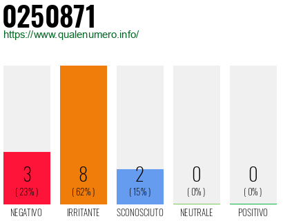 Numero di telefono 0250871 Numero 0250871
