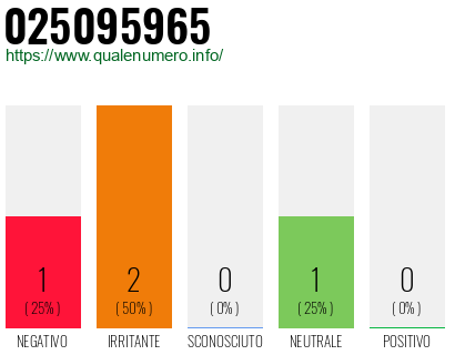 Numero di telefono 025095965 Numero 025095965