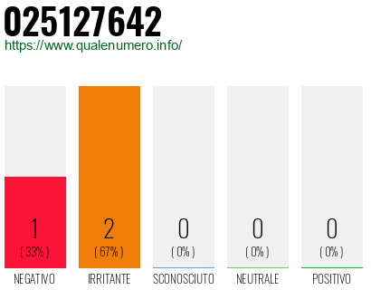Numero di telefono 025127642 Numero 025127642