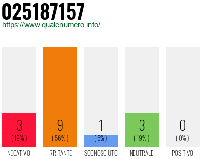 Numero di telefono 025187157 Numero 025187157