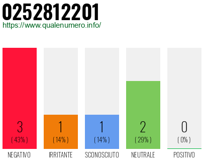 Numero di telefono 0252812201 Numero 0252812201