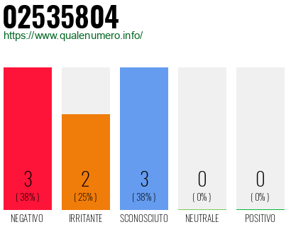 Numero di telefono 02535804 Numero 02535804