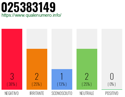 Numero di telefono 025383149 Numero 025383149