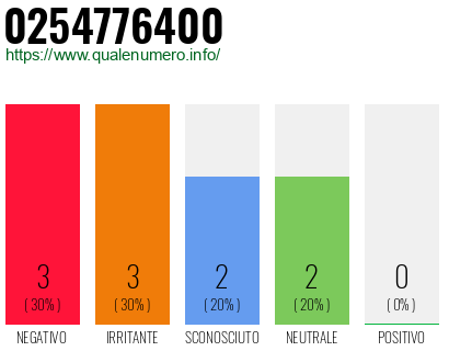 Numero di telefono 0254776400 Numero 0254776400