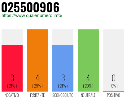 Numero di telefono 025500906 Numero 025500906