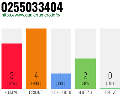 Numero di telefono 0255033404 Numero 0255033404