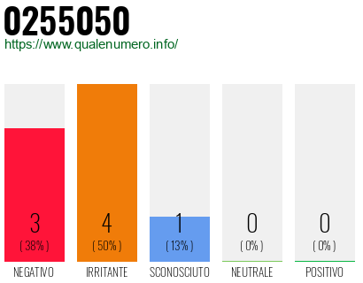 Numero di telefono 0255050 Numero 0255050